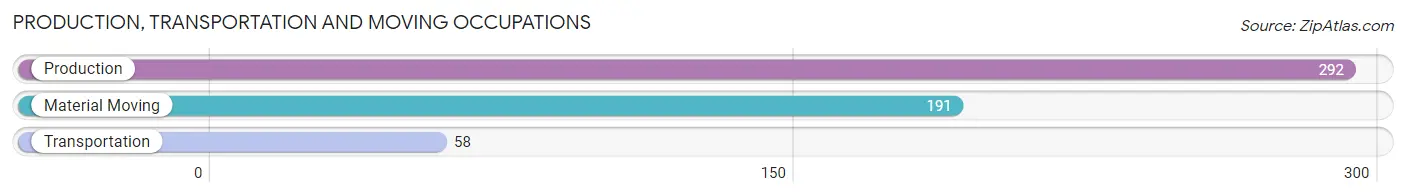 Production, Transportation and Moving Occupations in Springfield