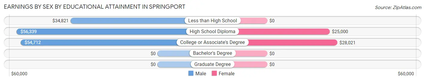 Earnings by Sex by Educational Attainment in Springport