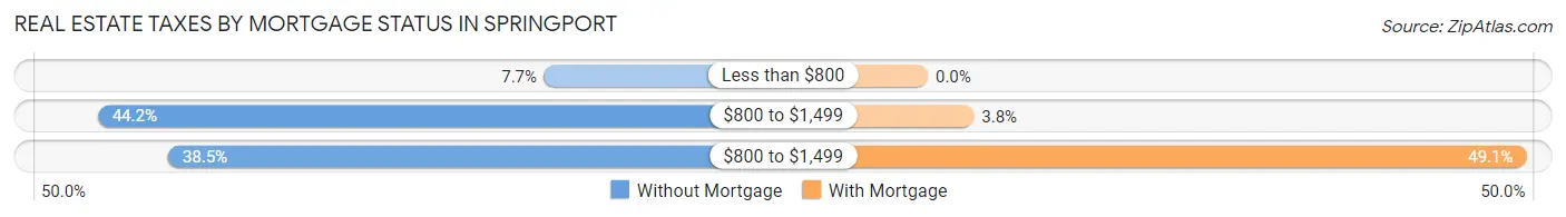 Real Estate Taxes by Mortgage Status in Springport