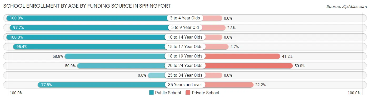 School Enrollment by Age by Funding Source in Springport