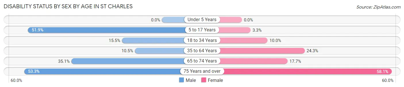 Disability Status by Sex by Age in St Charles