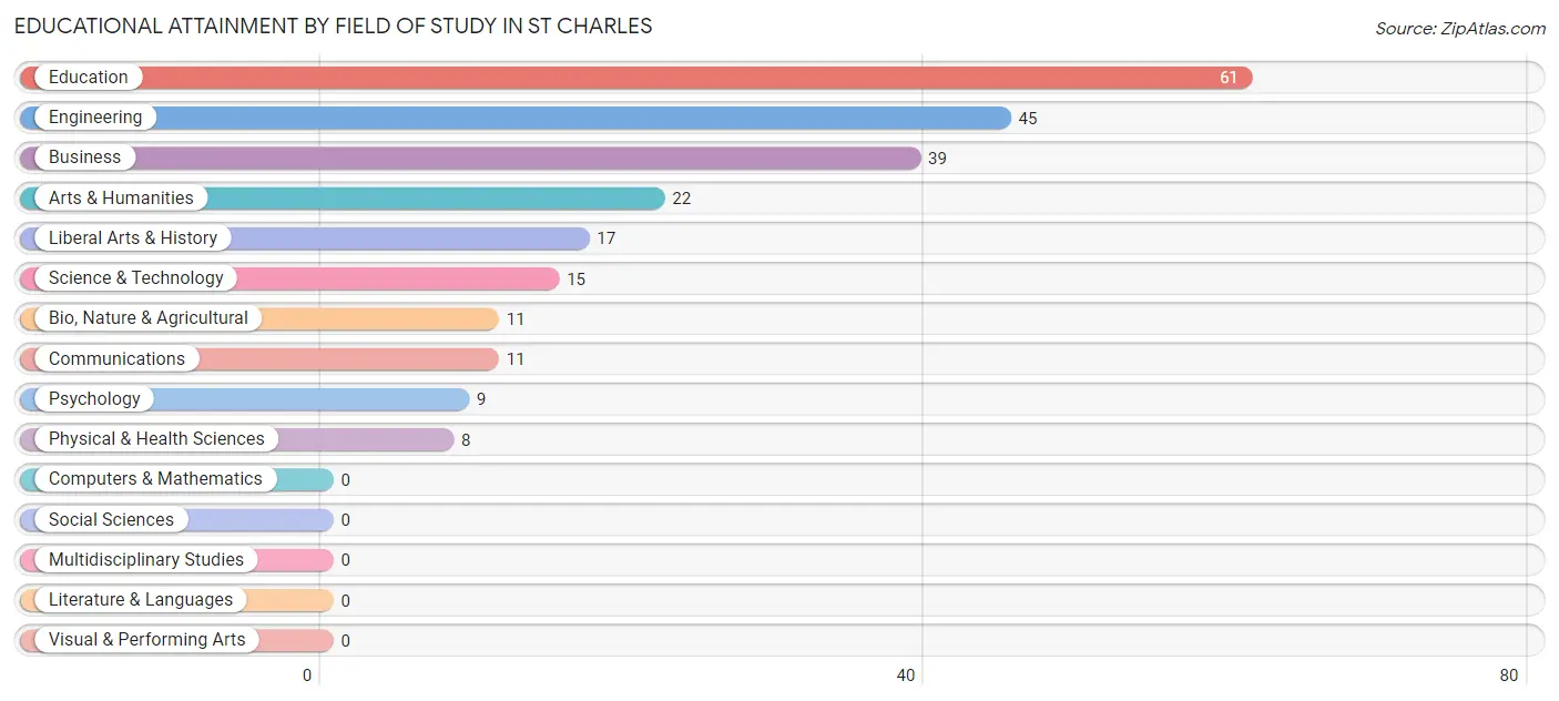 Educational Attainment by Field of Study in St Charles