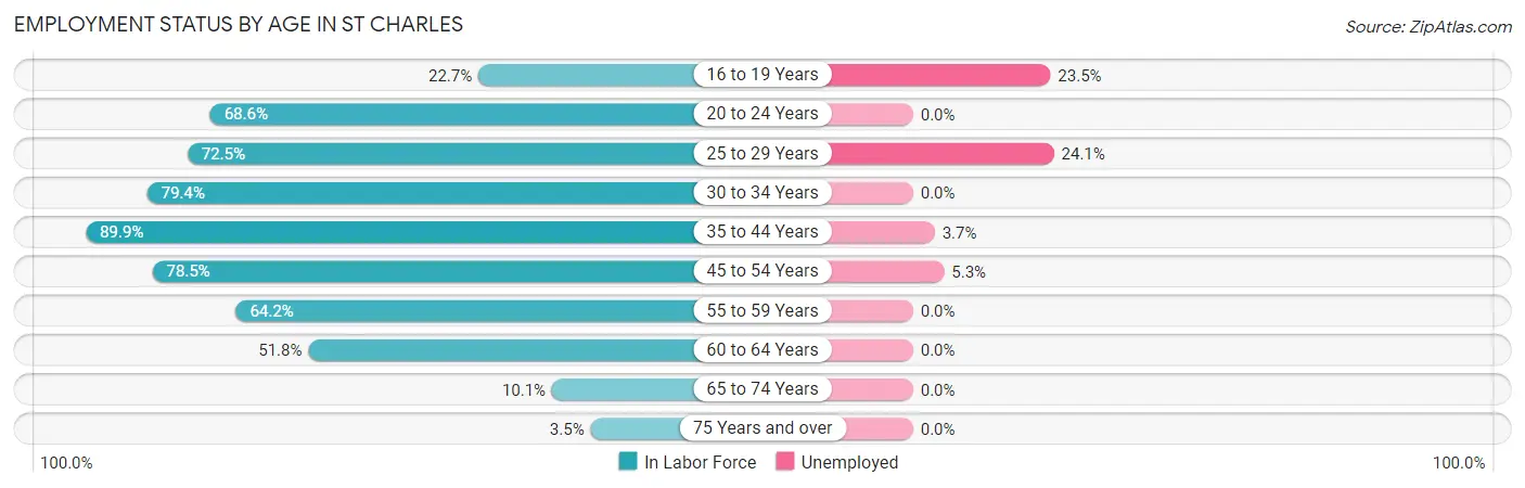 Employment Status by Age in St Charles