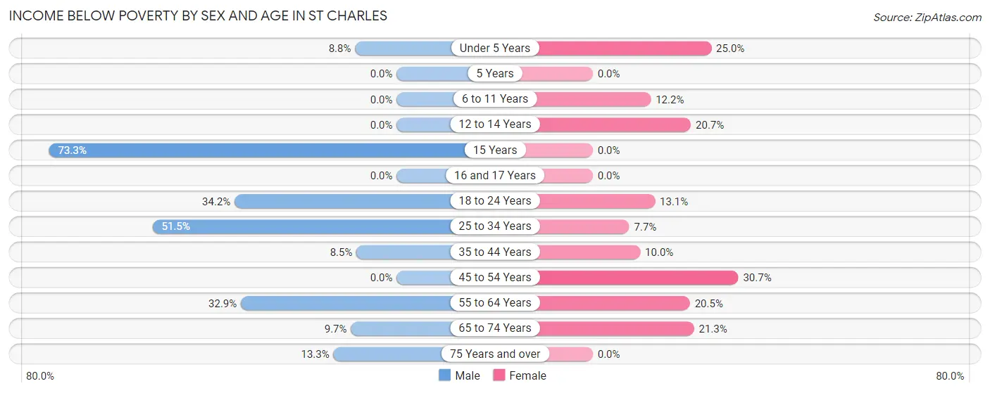 Income Below Poverty by Sex and Age in St Charles