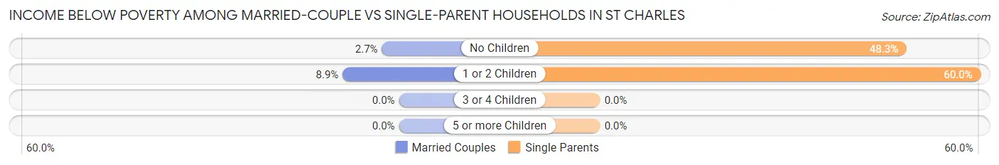 Income Below Poverty Among Married-Couple vs Single-Parent Households in St Charles