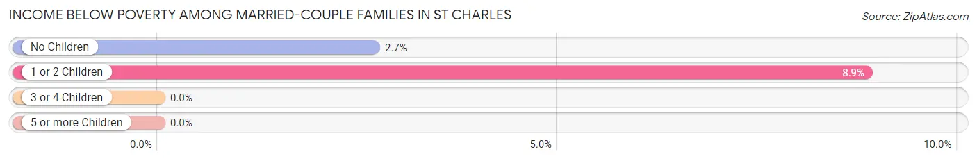 Income Below Poverty Among Married-Couple Families in St Charles