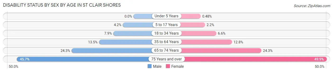 Disability Status by Sex by Age in St Clair Shores