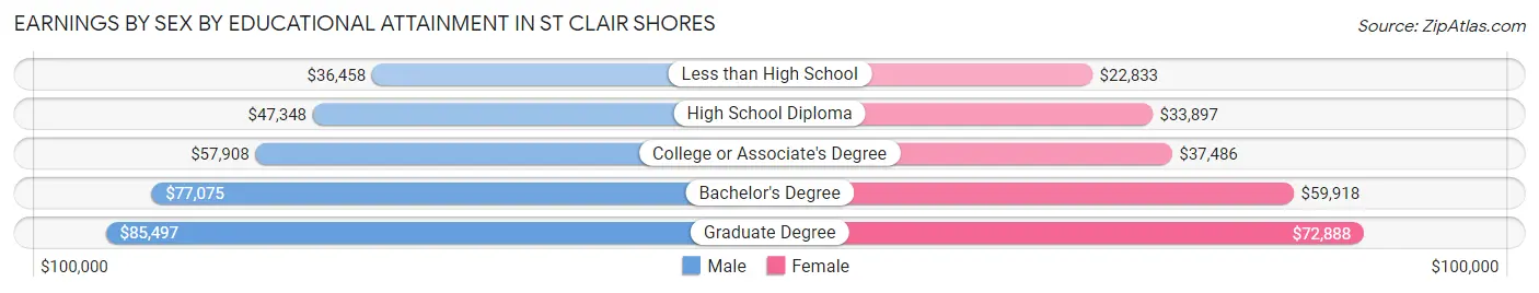 Earnings by Sex by Educational Attainment in St Clair Shores