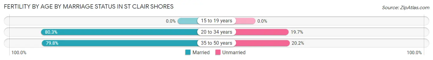 Female Fertility by Age by Marriage Status in St Clair Shores