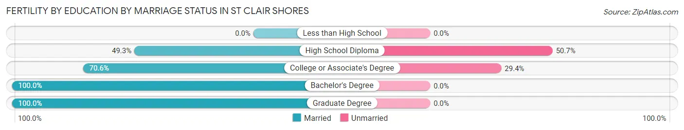 Female Fertility by Education by Marriage Status in St Clair Shores