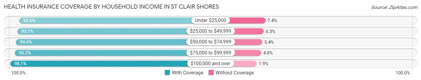 Health Insurance Coverage by Household Income in St Clair Shores