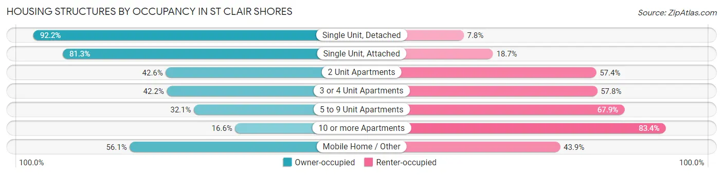 Housing Structures by Occupancy in St Clair Shores