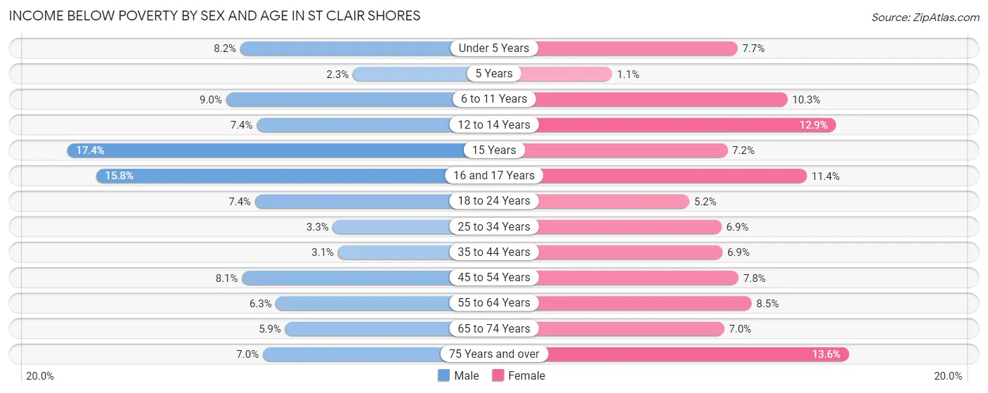 Income Below Poverty by Sex and Age in St Clair Shores