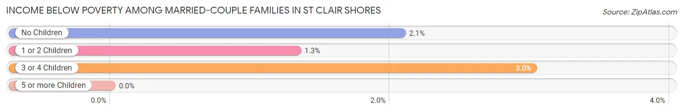 Income Below Poverty Among Married-Couple Families in St Clair Shores