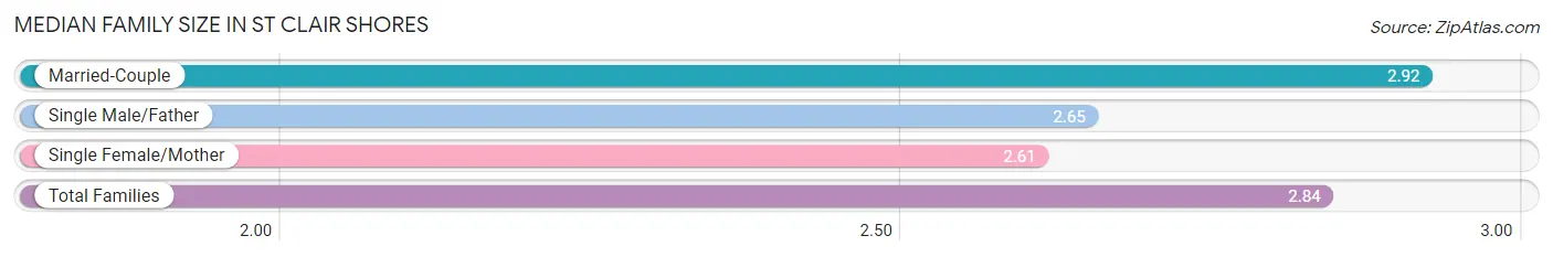 Median Family Size in St Clair Shores