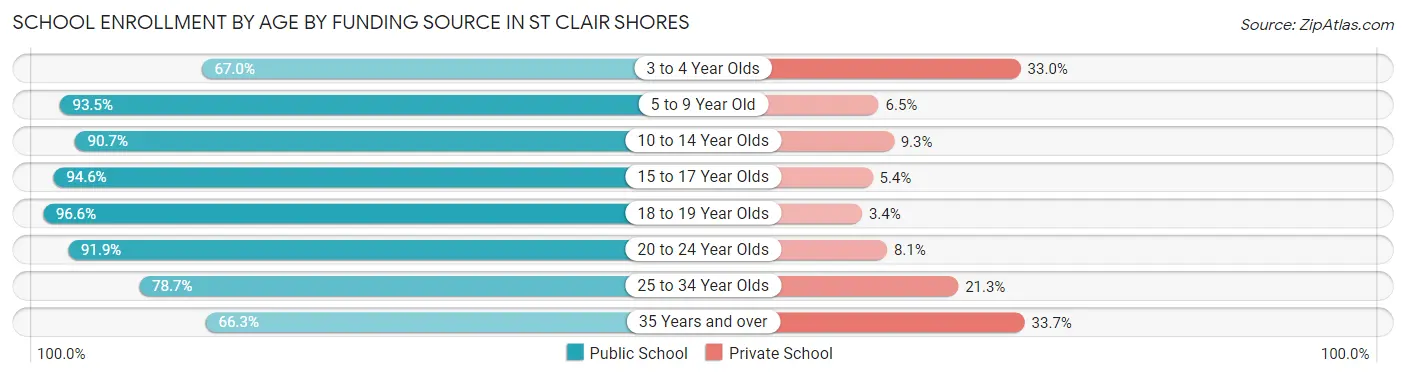 School Enrollment by Age by Funding Source in St Clair Shores