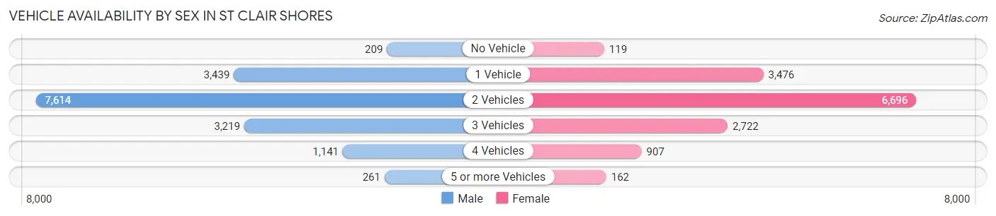 Vehicle Availability by Sex in St Clair Shores