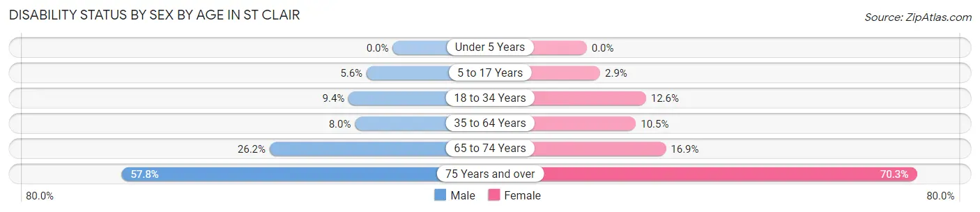 Disability Status by Sex by Age in St Clair