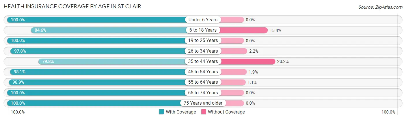 Health Insurance Coverage by Age in St Clair