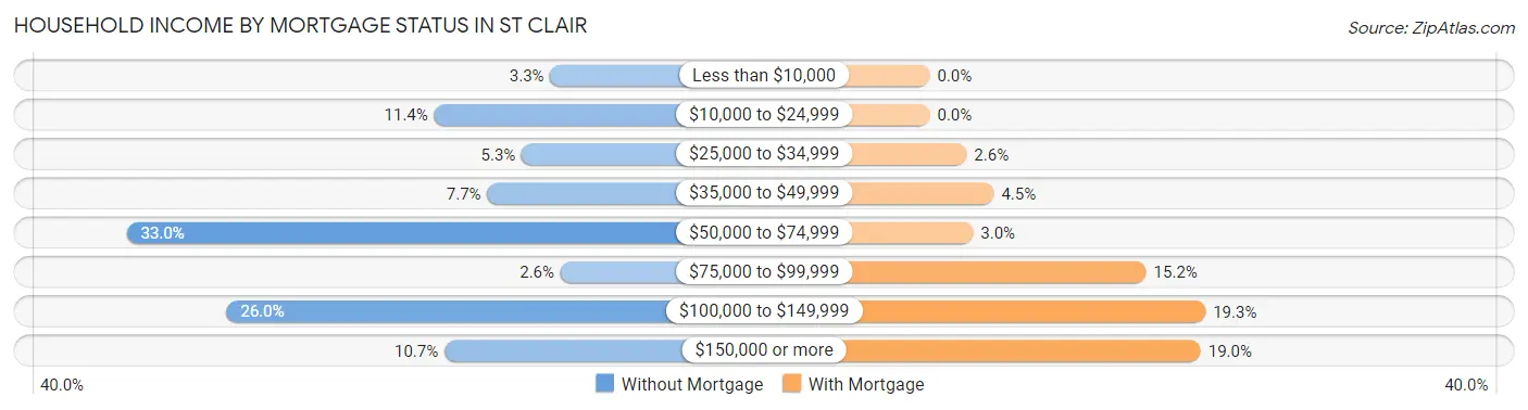 Household Income by Mortgage Status in St Clair
