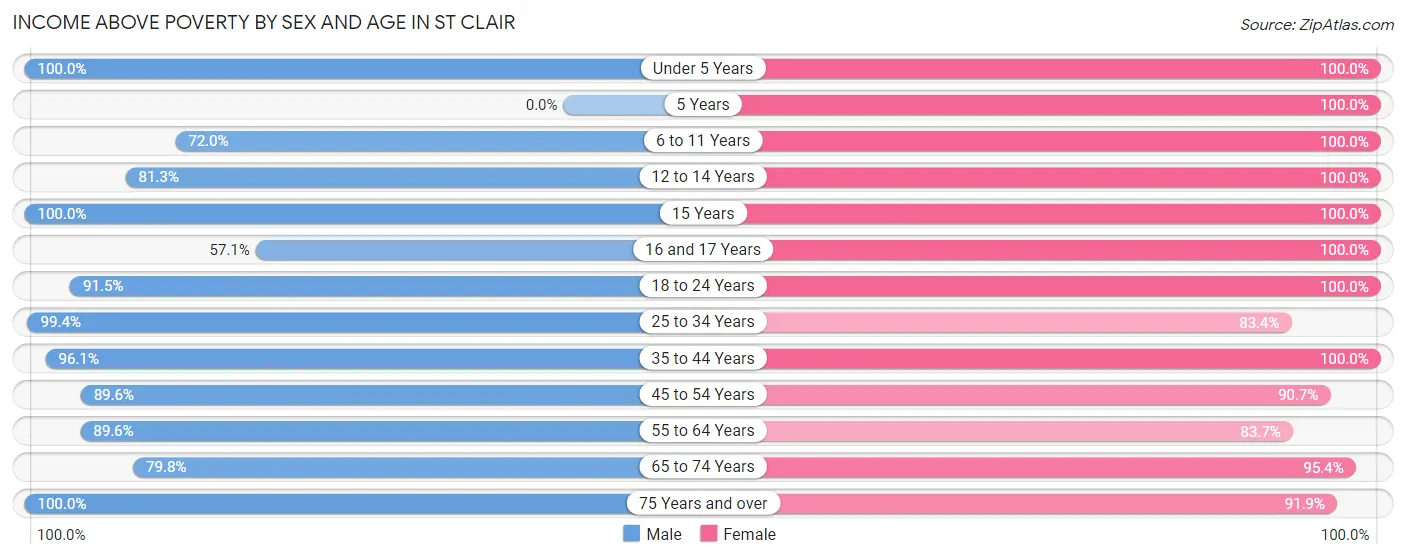 Income Above Poverty by Sex and Age in St Clair