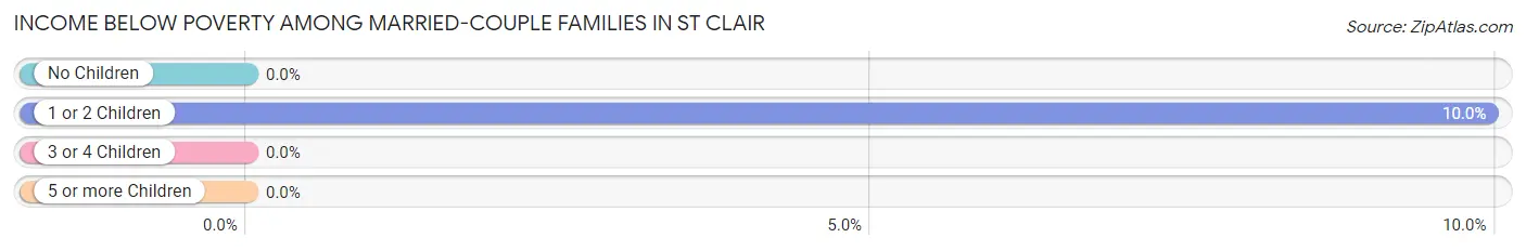Income Below Poverty Among Married-Couple Families in St Clair