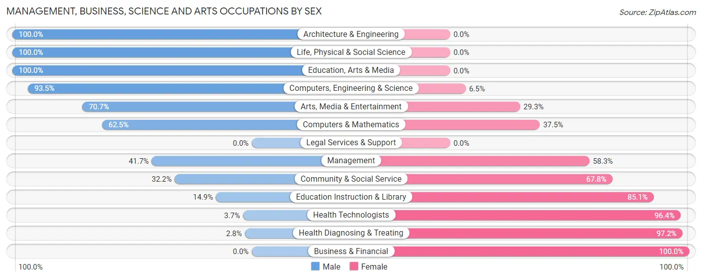 Management, Business, Science and Arts Occupations by Sex in St Clair