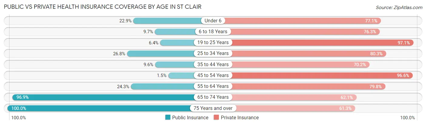 Public vs Private Health Insurance Coverage by Age in St Clair