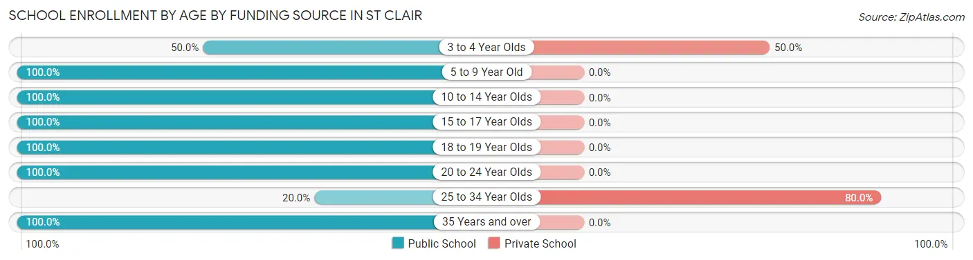 School Enrollment by Age by Funding Source in St Clair