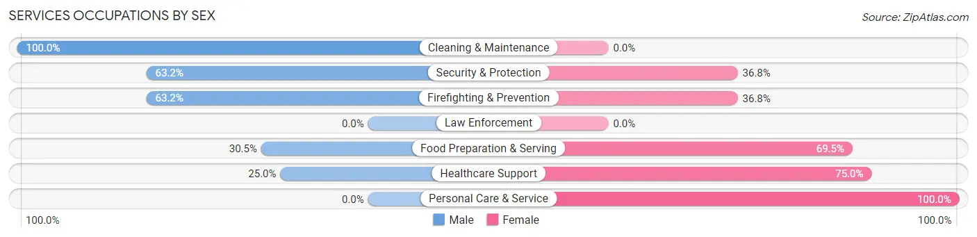 Services Occupations by Sex in St Clair