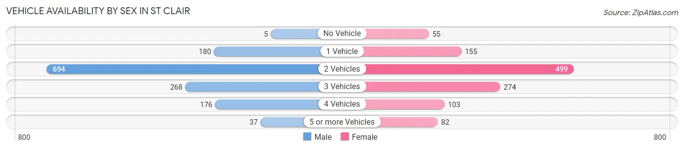 Vehicle Availability by Sex in St Clair
