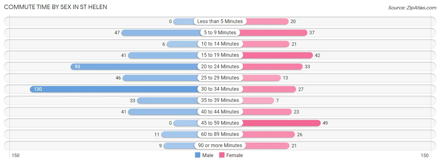 Commute Time by Sex in St Helen