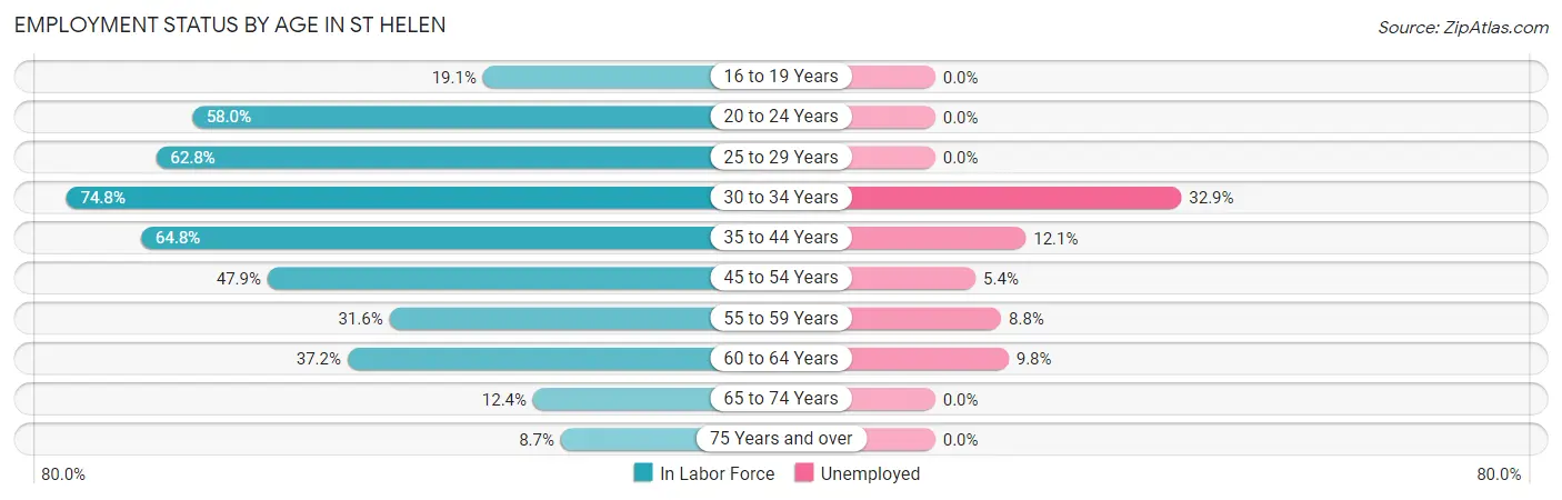 Employment Status by Age in St Helen