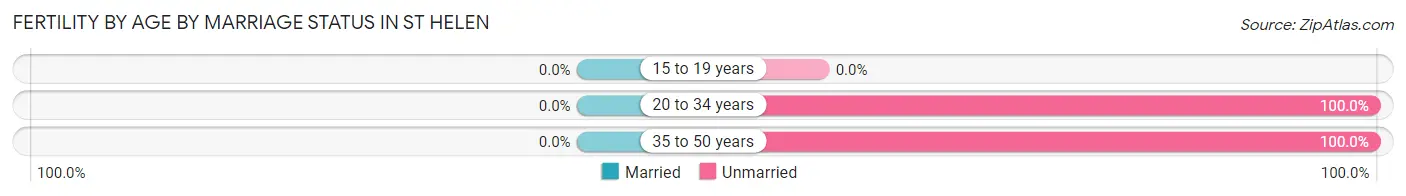 Female Fertility by Age by Marriage Status in St Helen