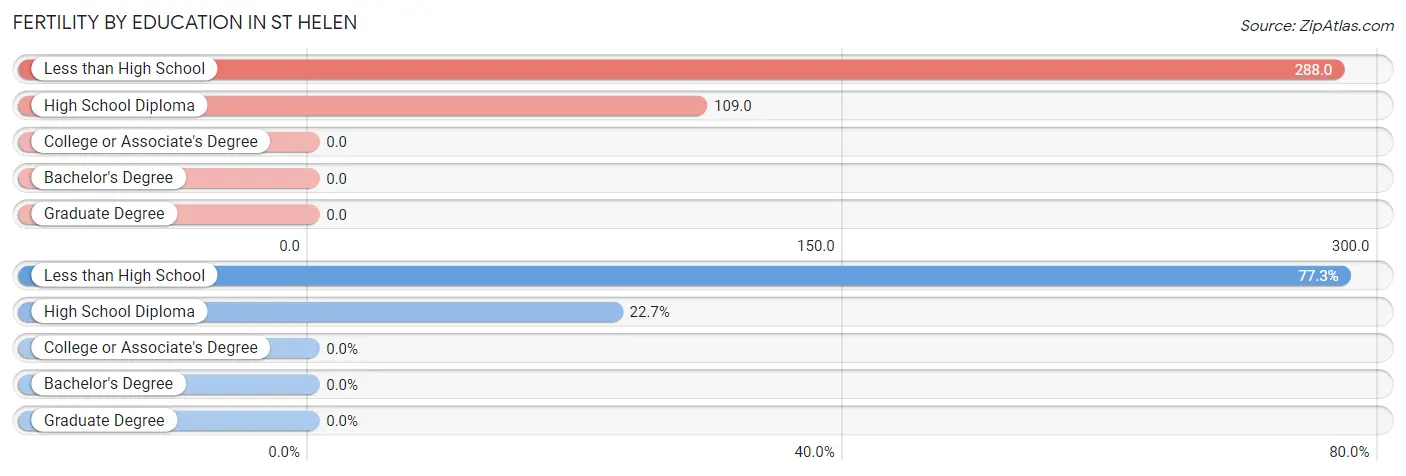 Female Fertility by Education Attainment in St Helen