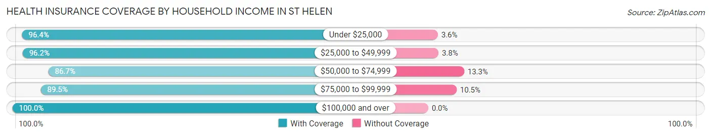 Health Insurance Coverage by Household Income in St Helen