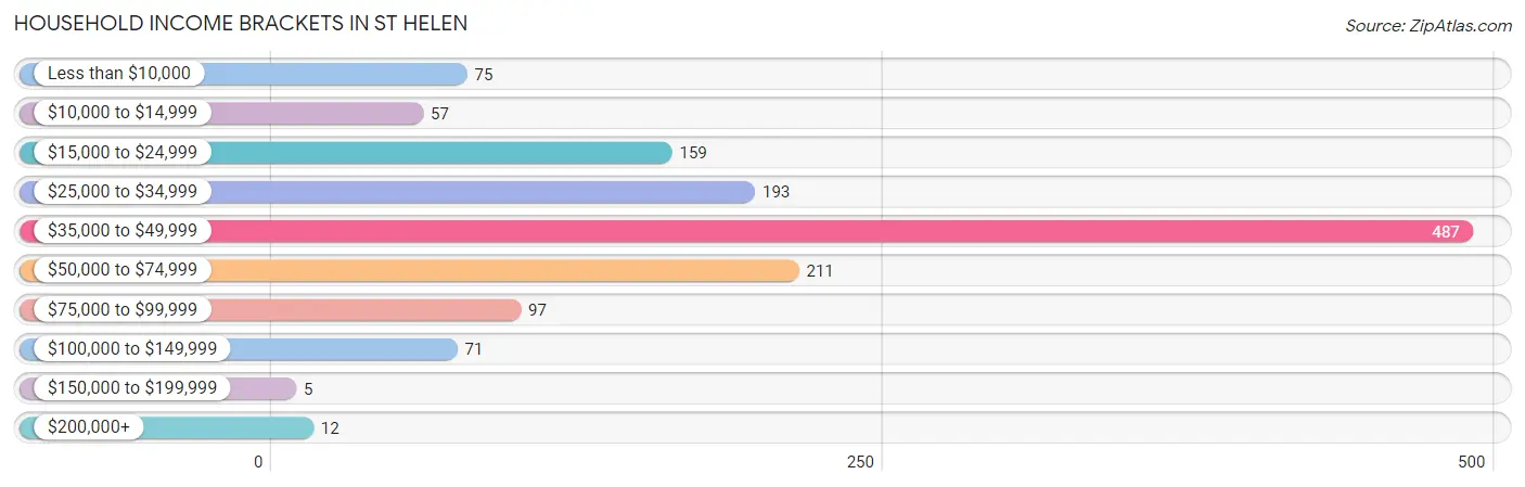 Household Income Brackets in St Helen