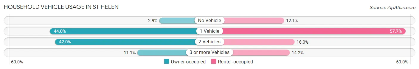 Household Vehicle Usage in St Helen