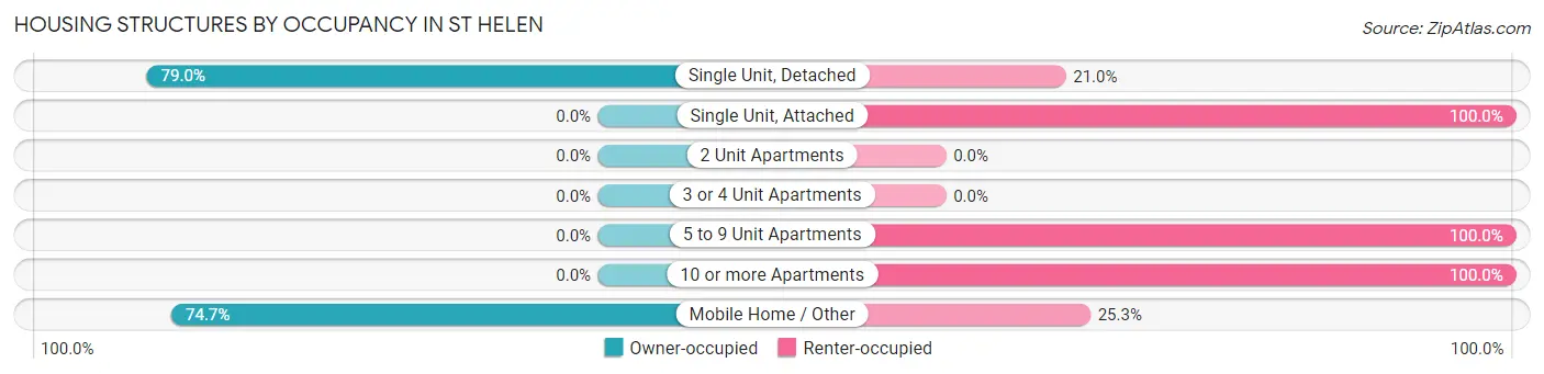 Housing Structures by Occupancy in St Helen