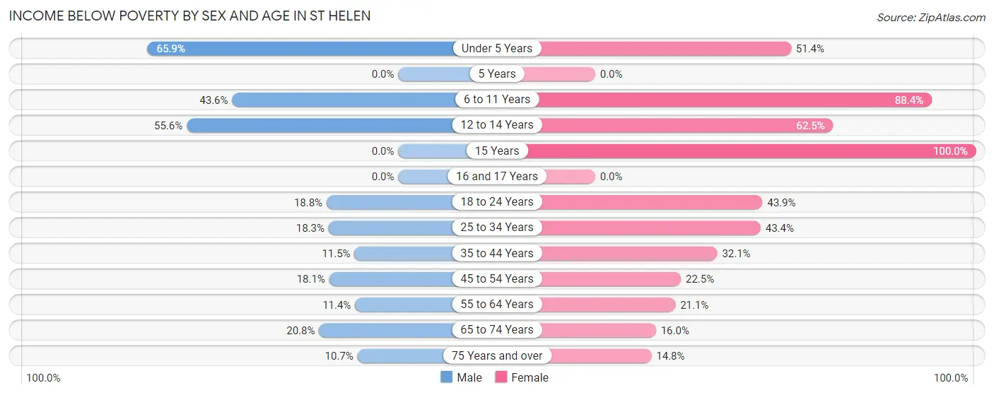 Income Below Poverty by Sex and Age in St Helen