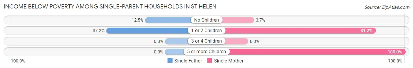 Income Below Poverty Among Single-Parent Households in St Helen
