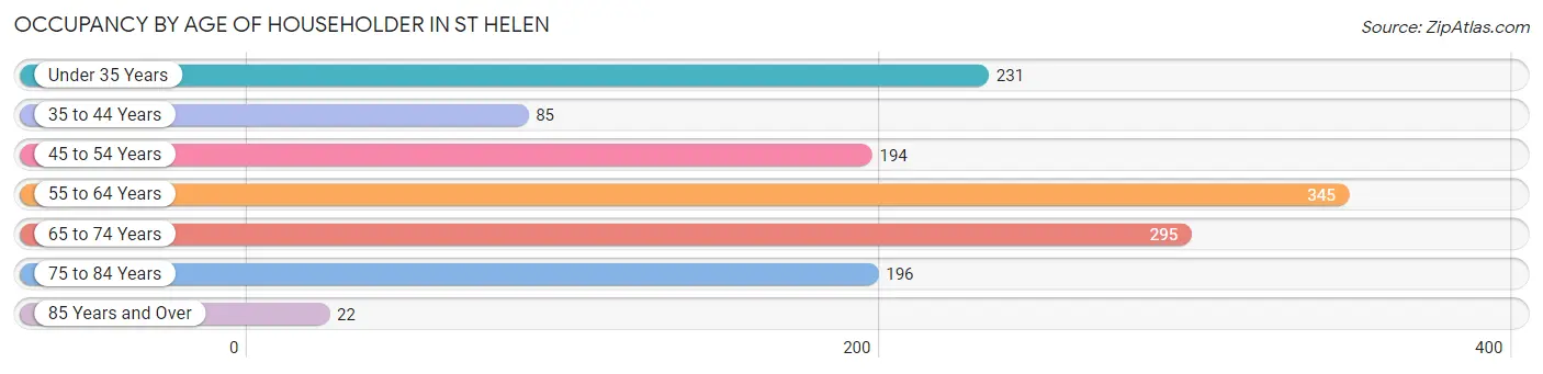 Occupancy by Age of Householder in St Helen