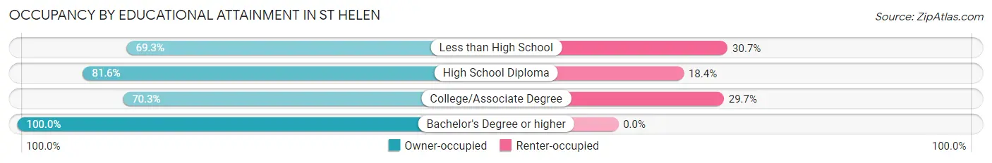 Occupancy by Educational Attainment in St Helen