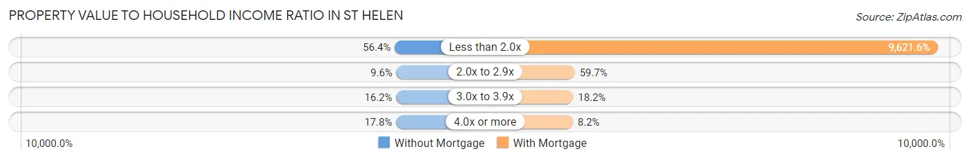 Property Value to Household Income Ratio in St Helen