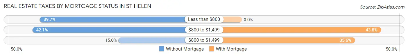 Real Estate Taxes by Mortgage Status in St Helen
