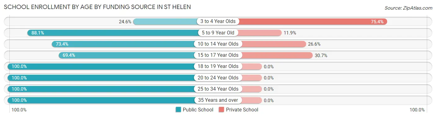 School Enrollment by Age by Funding Source in St Helen