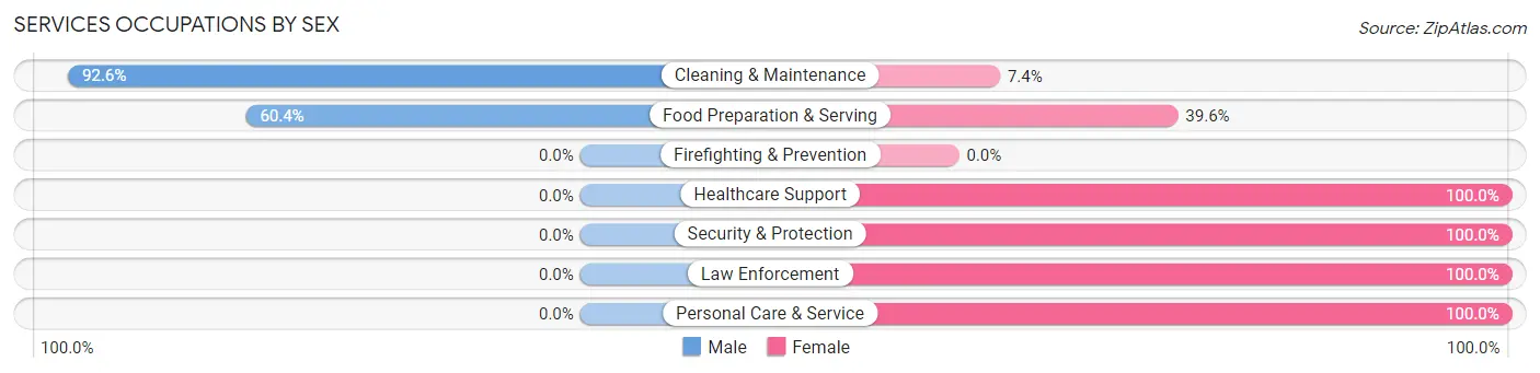 Services Occupations by Sex in St Helen