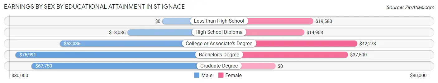 Earnings by Sex by Educational Attainment in St Ignace