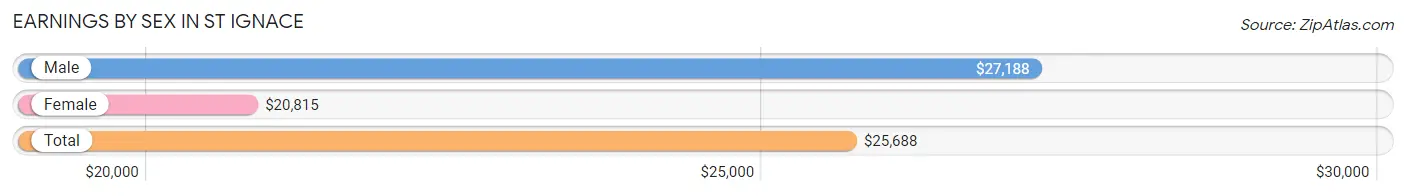 Earnings by Sex in St Ignace