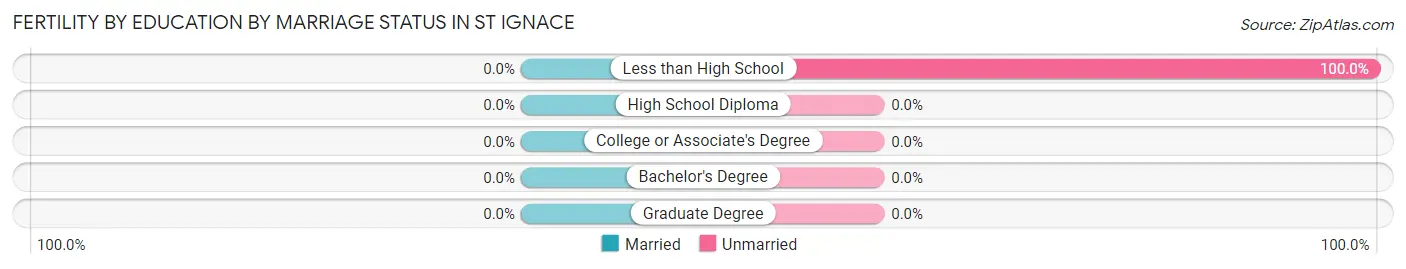 Female Fertility by Education by Marriage Status in St Ignace
